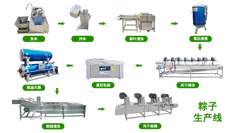 粽子生产线,粽子加工生产线,标准化粽子工厂,粽子工厂设备,标准化粽子加工厂